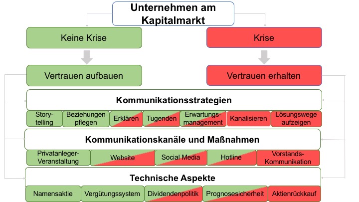 Krisenkommunikation am Kapitalmarkt