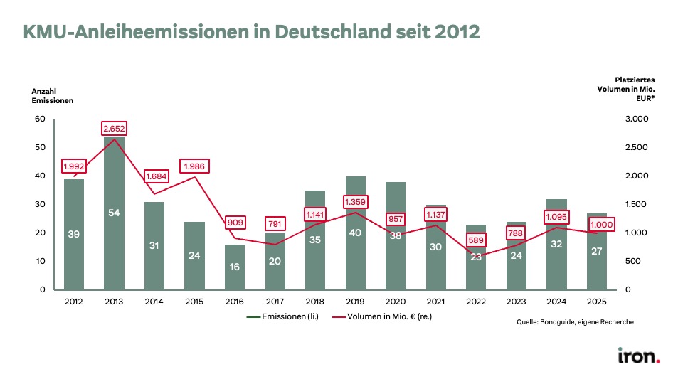 KMU Anleiheemissionen 2012 bis 2025