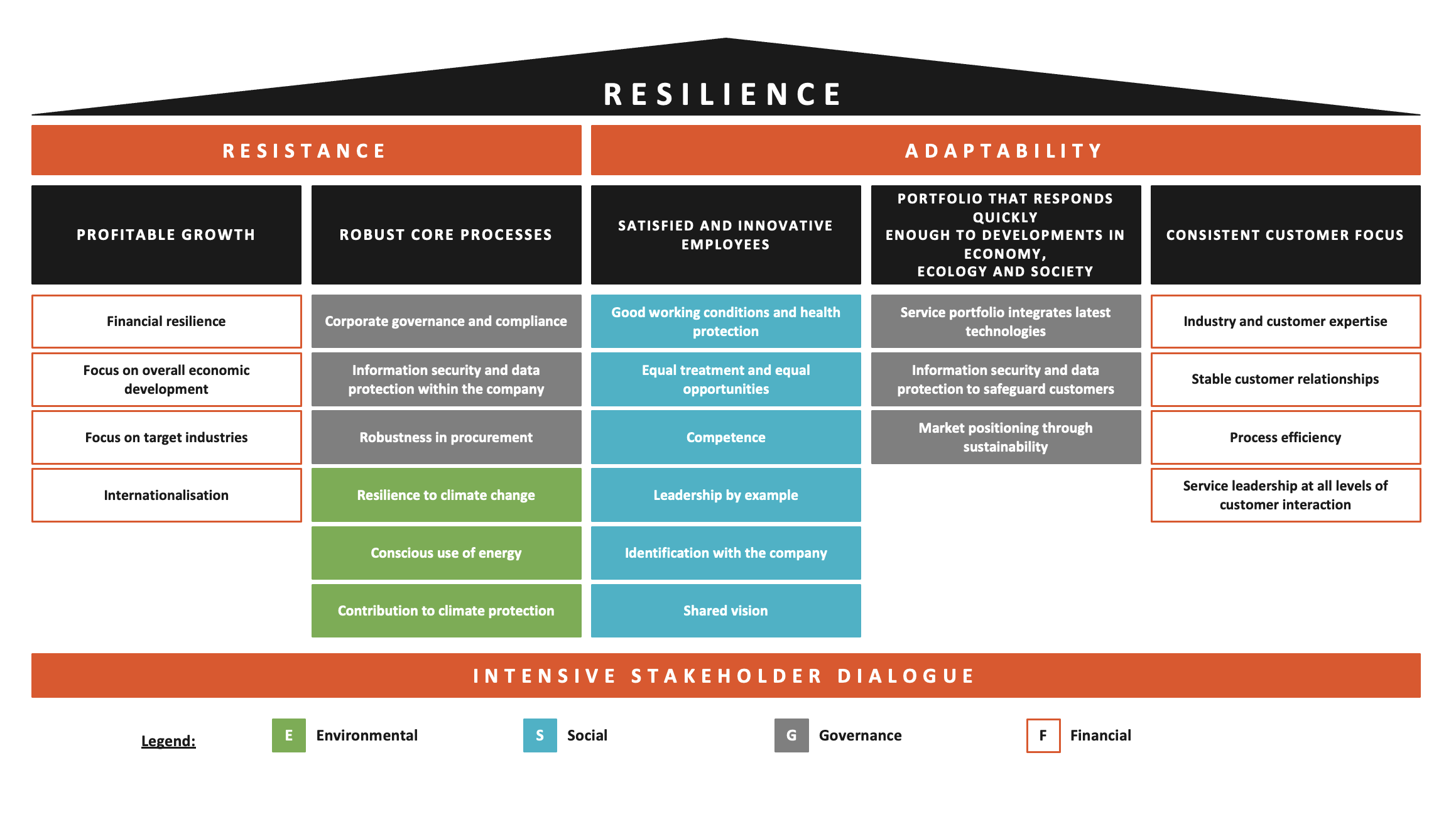 Resilience House
