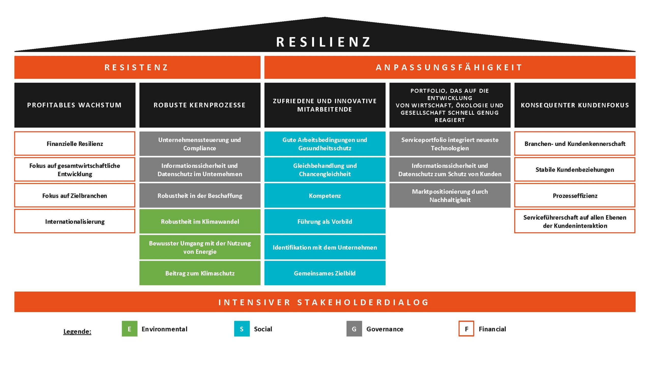 Resilienz Haus